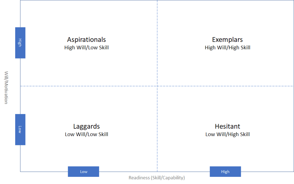 Organization Skill/Capability vs Will/Motivation matrix
