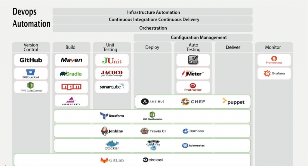 Top 21 DevOps Tools in 2023. DevOps methodology is a culture that… | by  Samuel I. G. | Medium