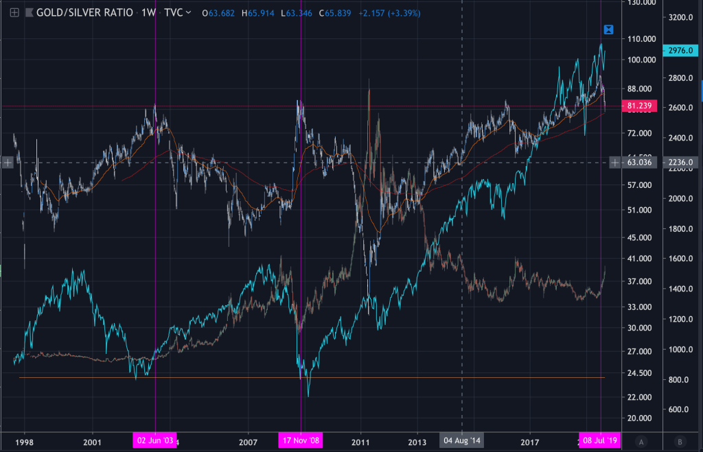 Interesting fact on GOLD/SILVER ratio | by Mymillennialinvestor | Medium