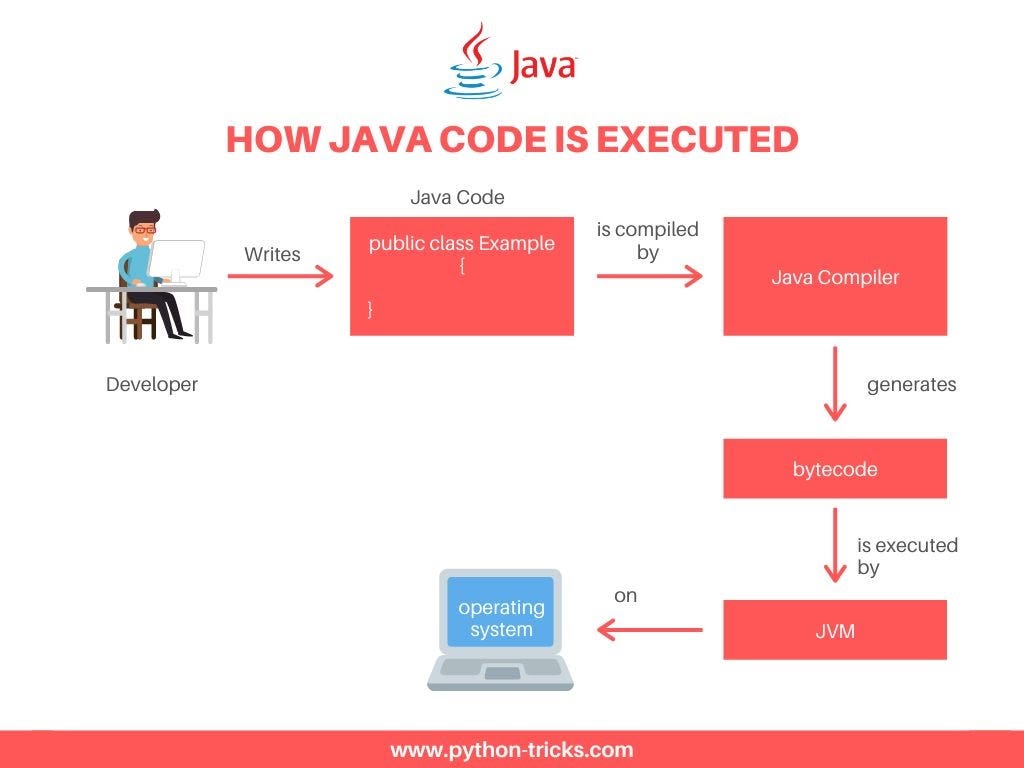 Java how. Java working. Java how Compiler code. How Compiler works. Java работа телевизора.