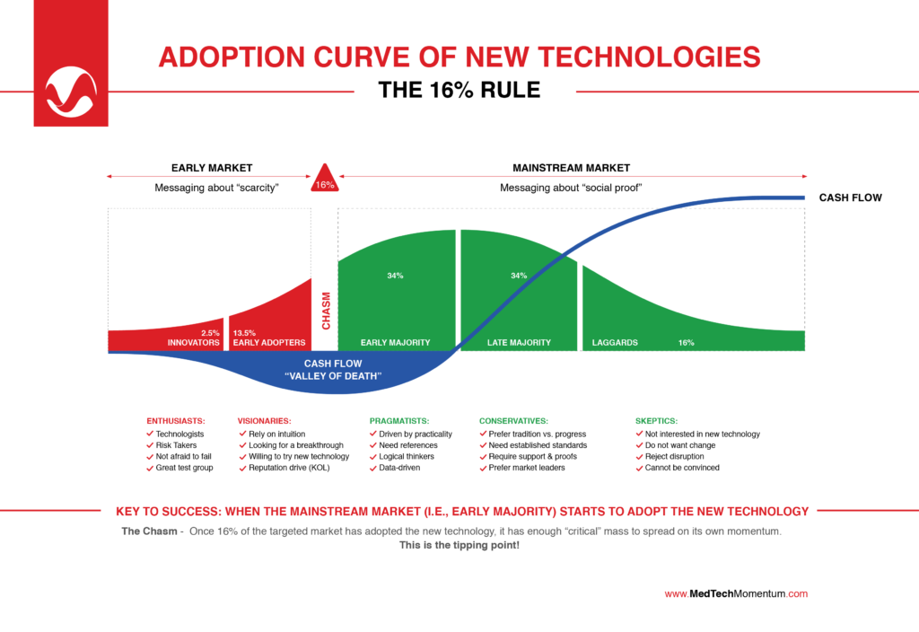 The Adoption Curve of New MedTech Technologies: Your Blueprint for