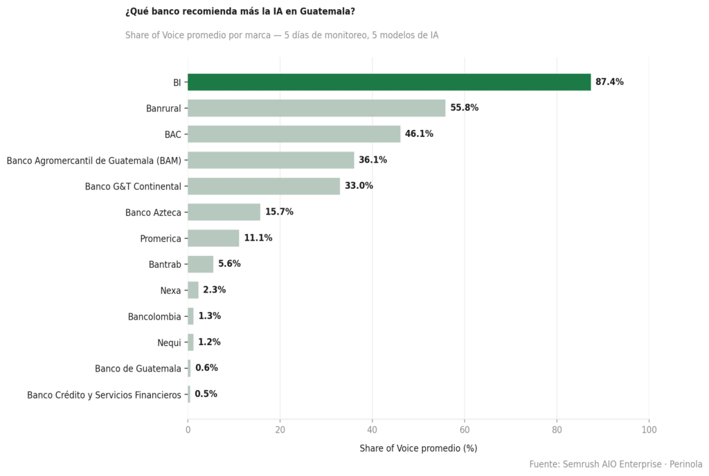 Estudio de Visibilidad en IA: ¿Cómo recomiendan los bancos de Guatemala ChatGPT, Gemini y Claude?