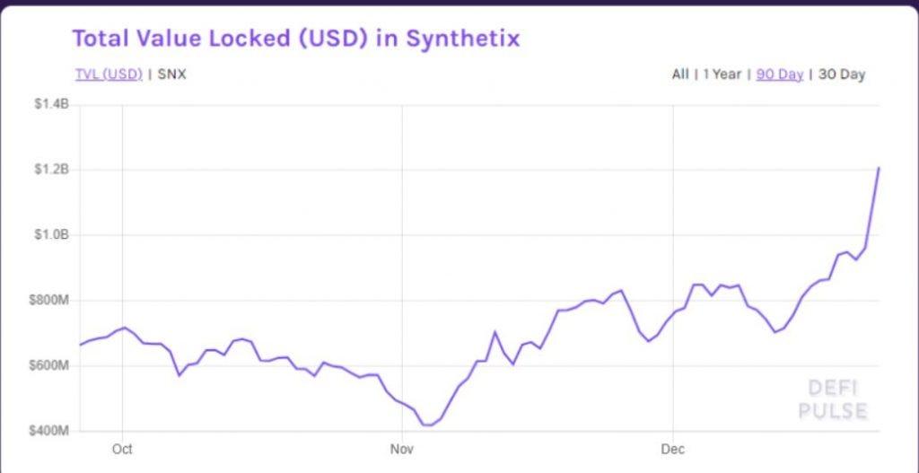 Synthetix Network Token (SNX) Price Is Up 72% In December, But Why ...