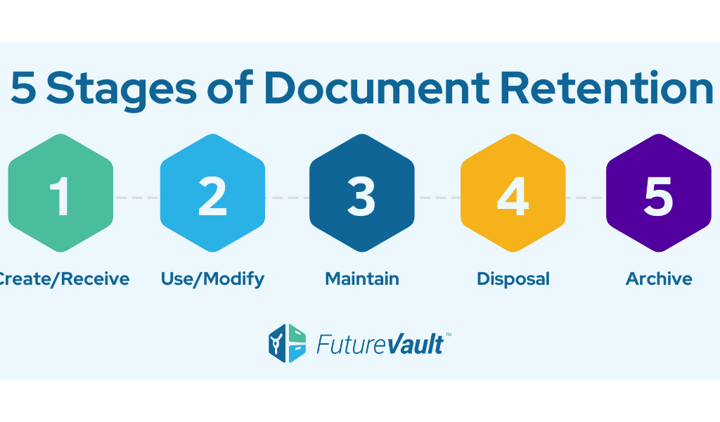 Document Retention 101: How to Meet Document Retention Policy Requirements | FutureVault
