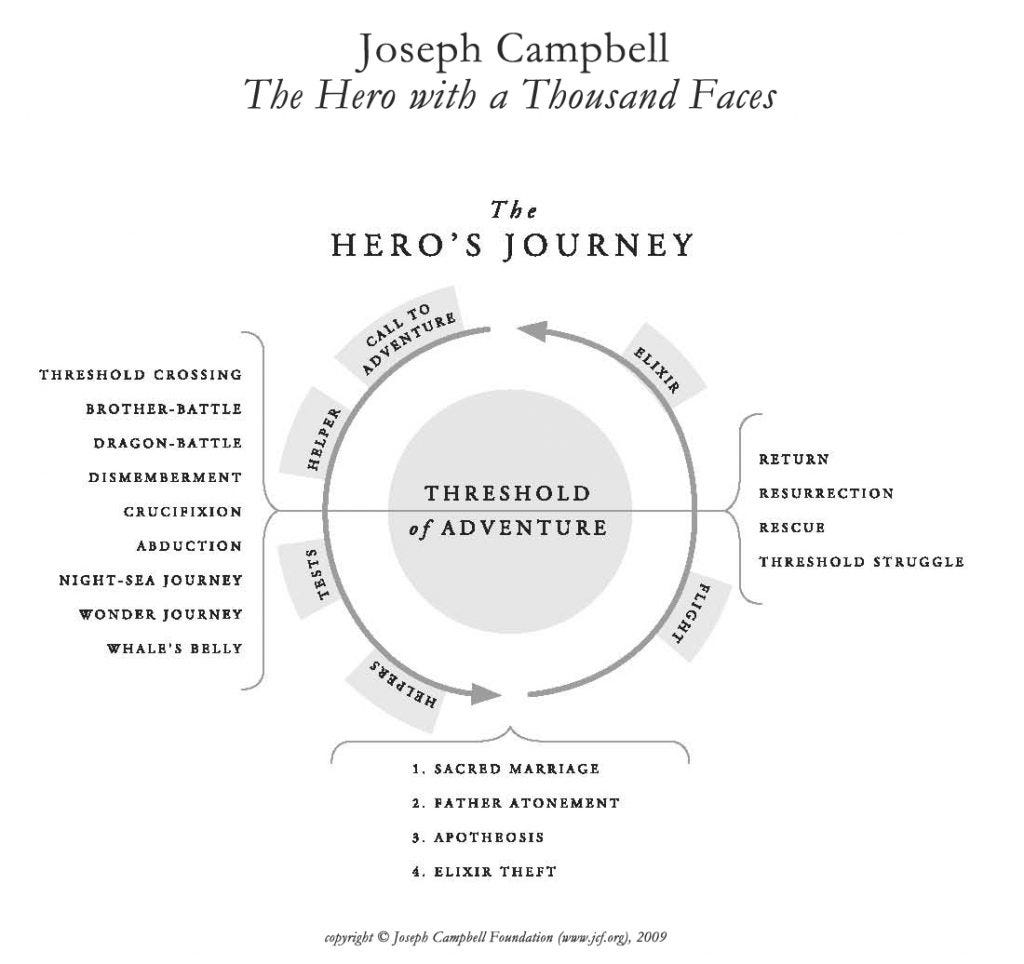 Separation, Initiation, and Return — Joseph Campbell and the Hero’s