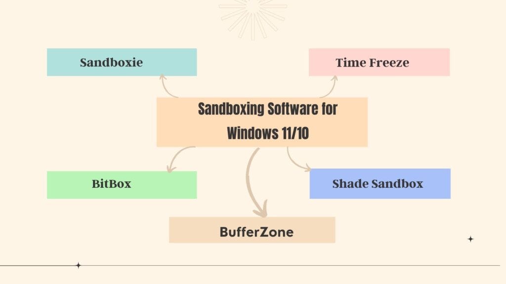 Sandboxie A Virtual Sandbox Environment by Rowdy Tech Medium