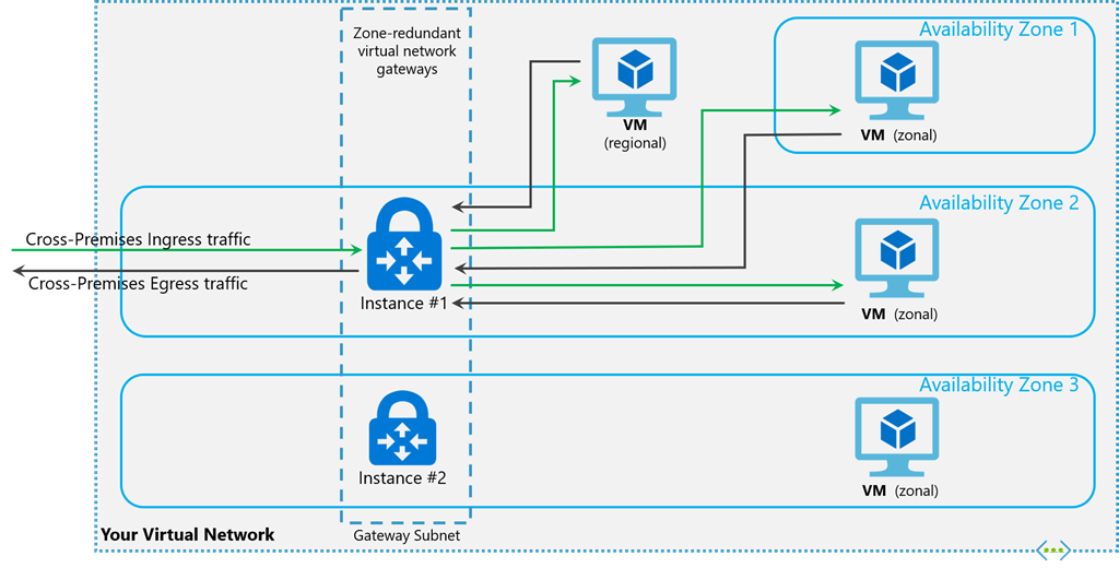 and express route in azure. Virtual Network and