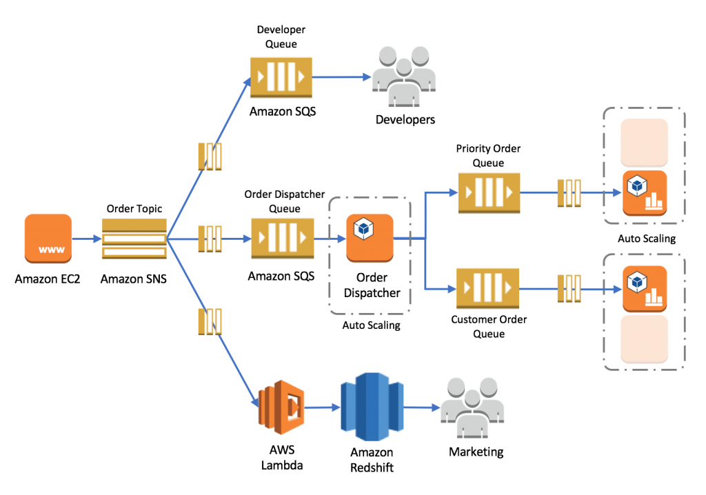 AWS Simple Queue Service (SQS). AWS Simple Queue Service (SQS), AWS ...