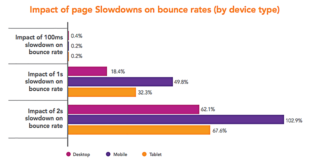 Website Page Speed