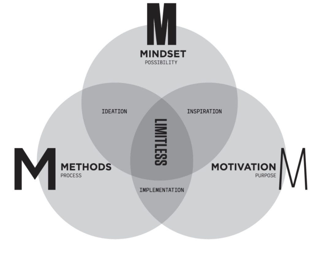 My Journey to Limitless: Mindset, Method, and Motivation. | by ...