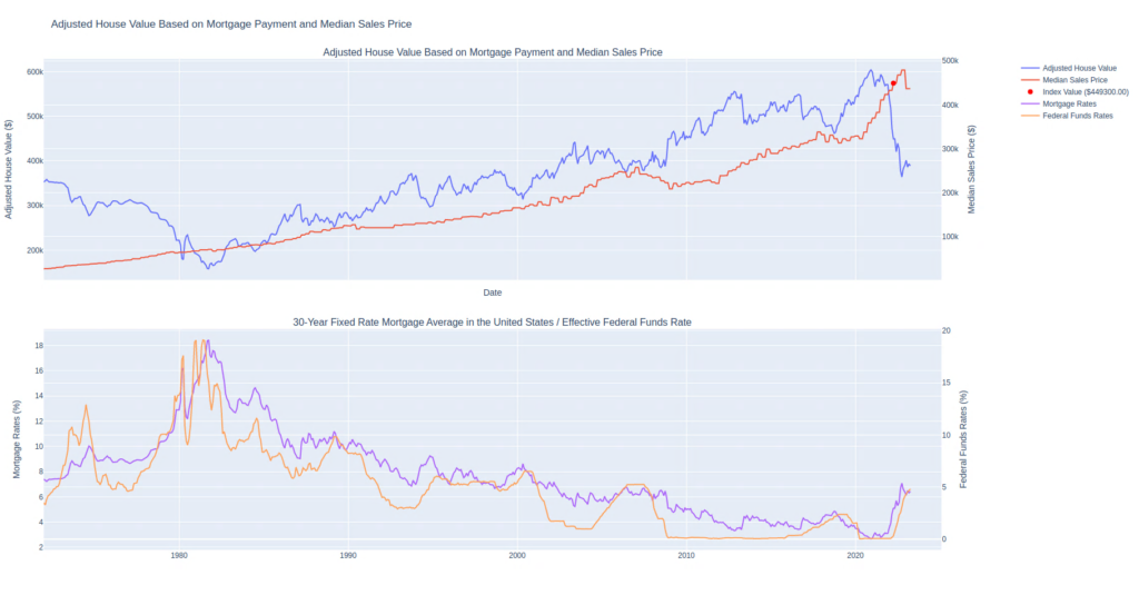 Analysis of House Prices and Interest Rates: The Path to Equilibrium ...