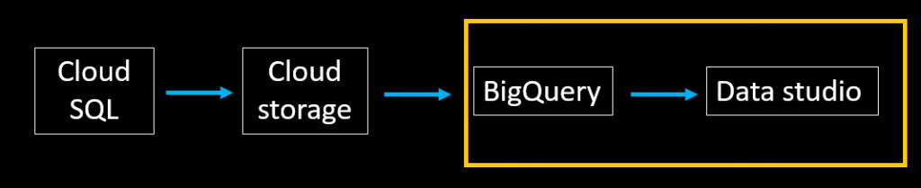 Day 18: [數據分析實作一] Step 4: BigQuery 結合 Data studio 作 Dashboard - Monica ...
