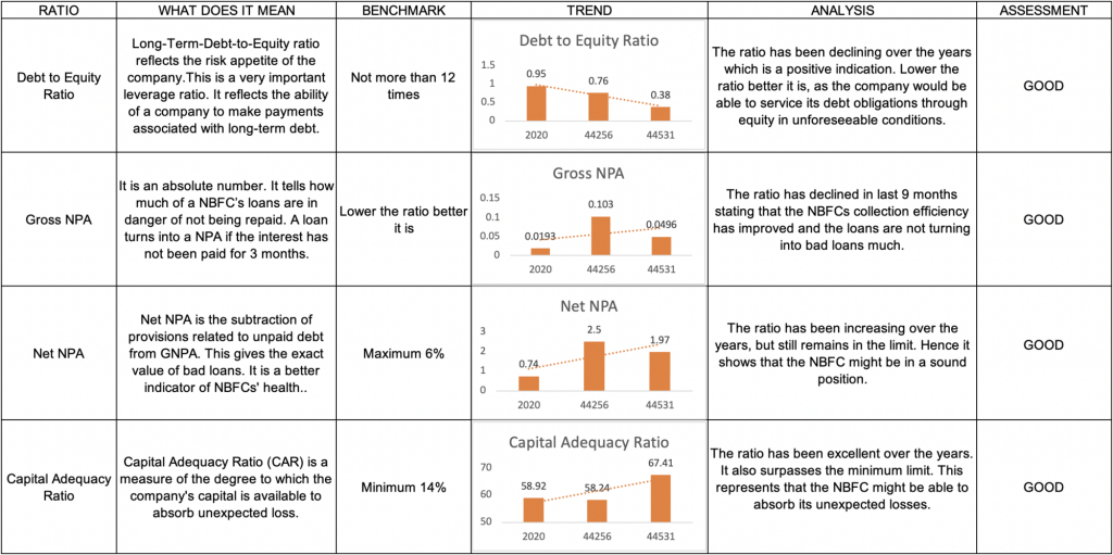 Dhani Loans and Services Limited NCD IPO- April 2022. Should you invest? — GoldenPi | Blogs
