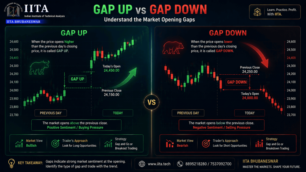 Gap Up and Gap Down Trading Explained for Beginners (2026) | IITA