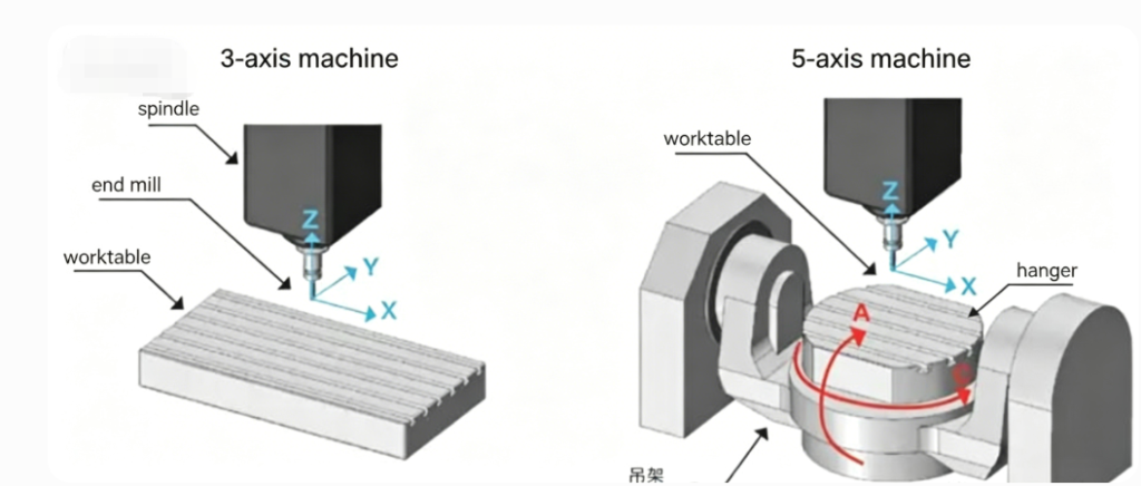 The Difference Between 3-Axis and 5-Axis — Zorapid