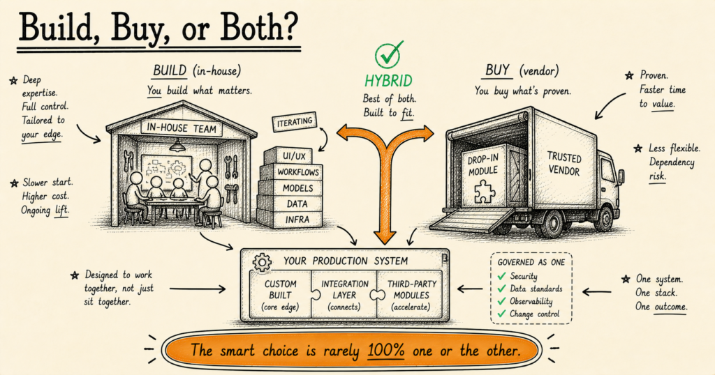 Build vs buy is not just a cost question.