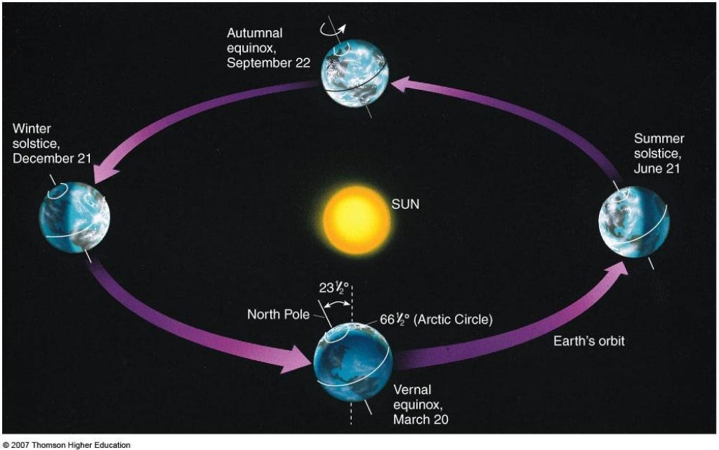 Earth's axial tilt and solstice positions