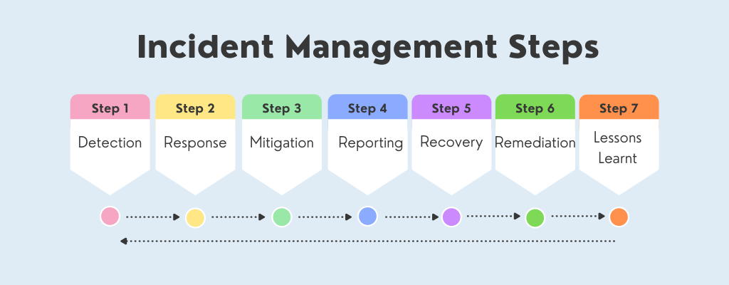 Measurability of Incident Management Process