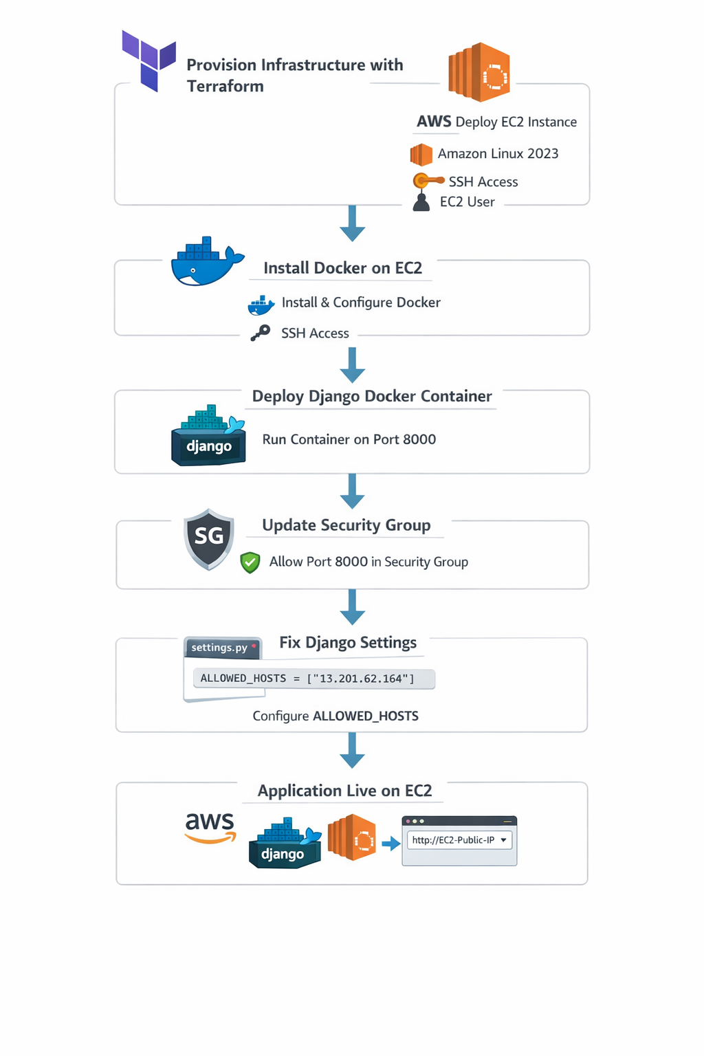 Terraform to Live Django on AWS EC2 — A Complete DevOps Walkthrough ...