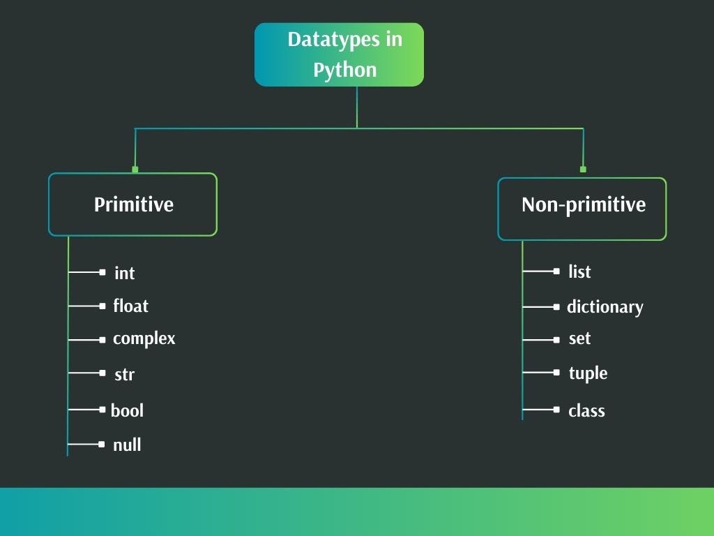 Understanding Data Types in Python | by Priyanshishukla | Medium