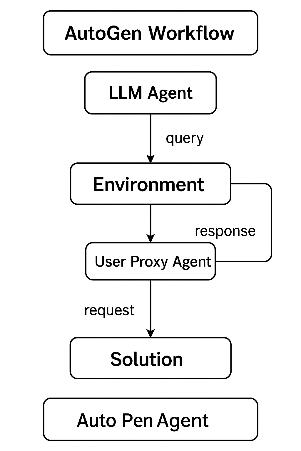The Weekend I Spent Building an AutoGen System That Now Runs My ...