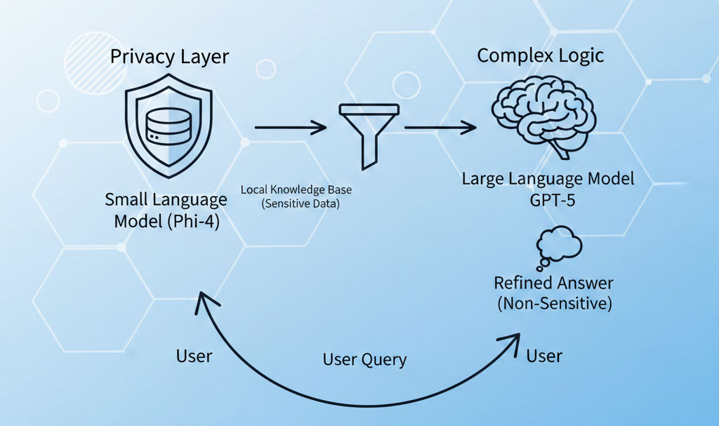 Hybrid RAG: Using Small Language Models (Phi-4) for Privacy and GPT-5 for Complex Logic