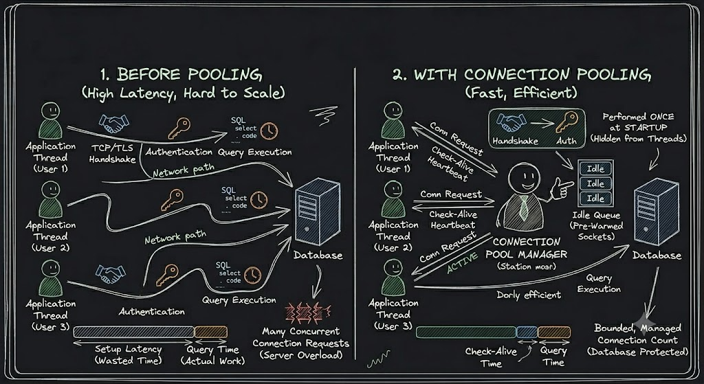 Why Connection Pooling in an Application?