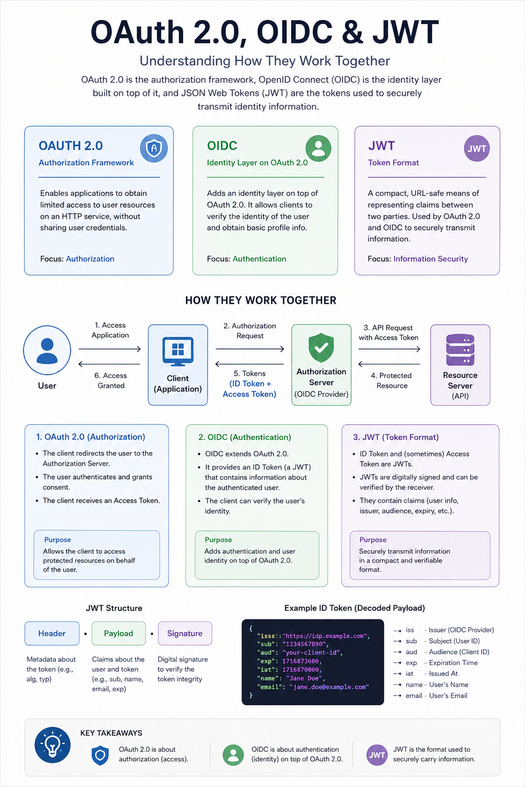 OAuth 2.0, OIDC & JWT Explained: From Basics to Advanced Security
