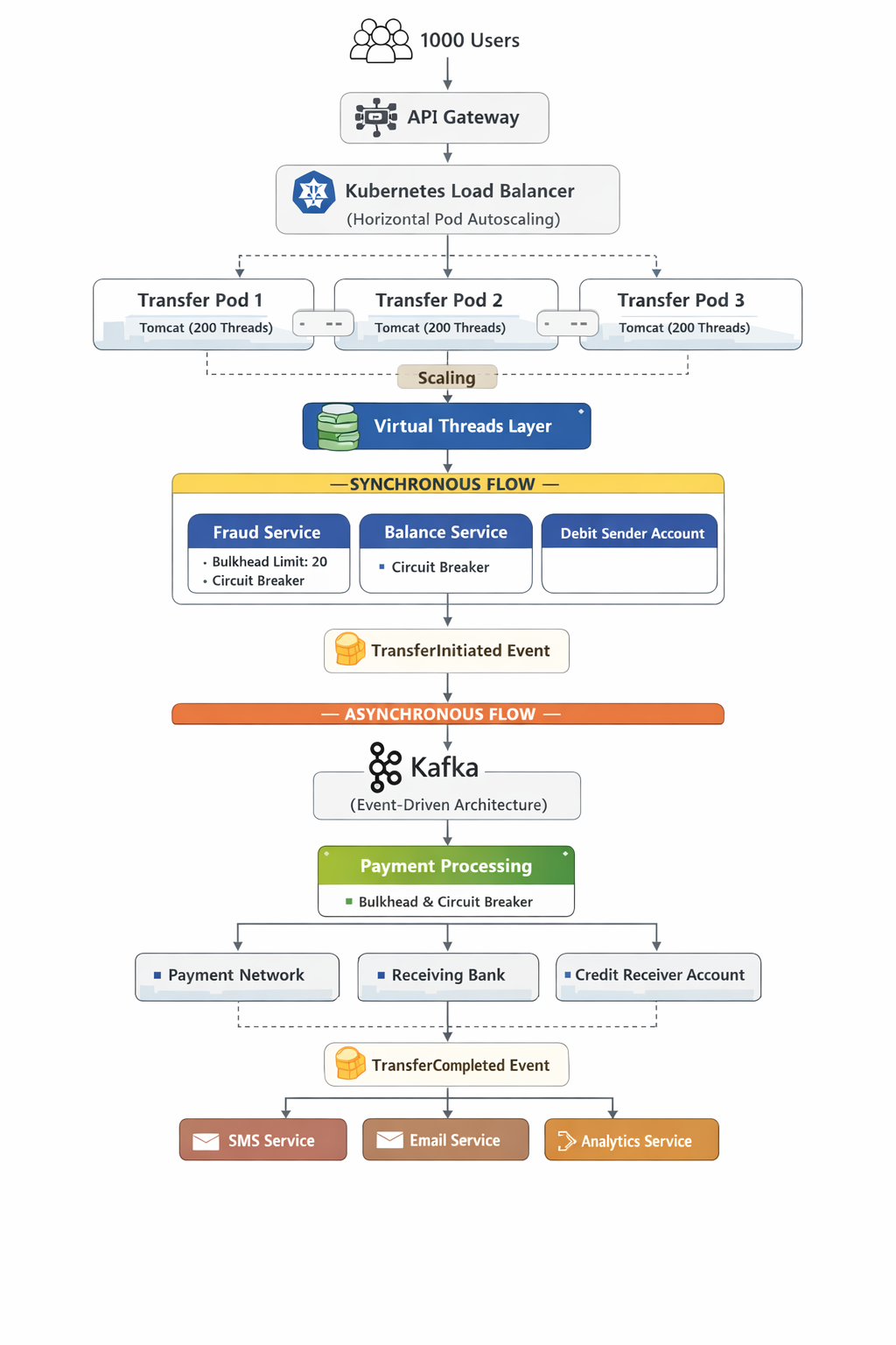 Understanding the Bulkhead Pattern in Microservices-Handling Concurrent Fund Transfers with Virtual…