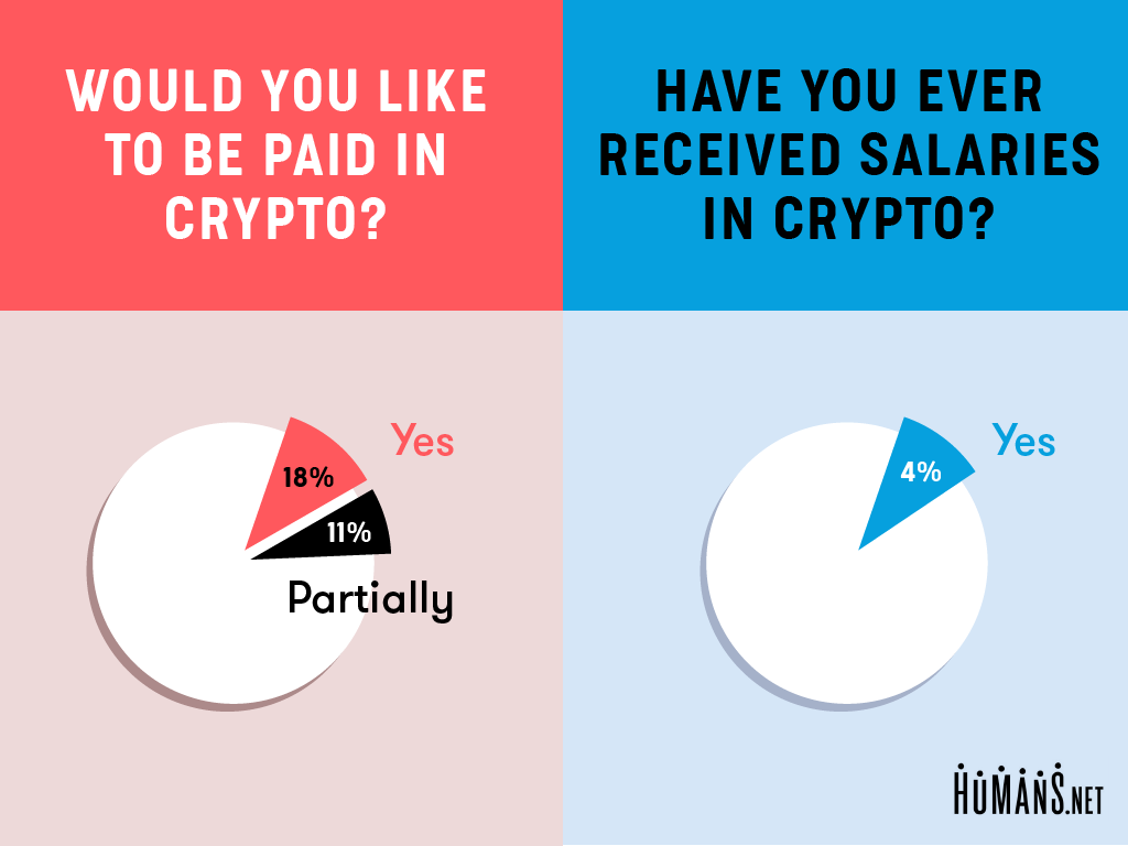 Survey: Almost 30% of Humans.net users would like to receive part of salary  in cryptocurrency | by HUMANS.net | HumansNetwork | Medium