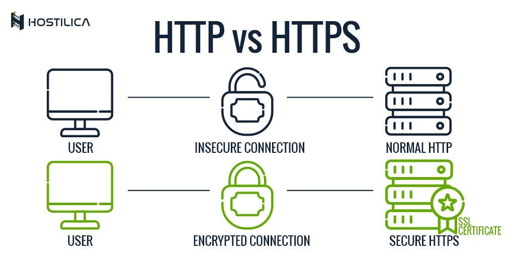 I Explain the Difference Between HTTP and HTTPS in a Minute | by Emir ...