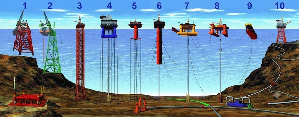 1) and 2) Conventional fixed platforms; 3) Compliant tower; 4) & 5) Vertically moored tension leg and minitension leg platform 6) Spar 7) and 8) Semi-submersibles 9) Floating production, storage, and offloading facility 10) Sub-sea completion and tie-back to host facility Note that jack-up drilling rigs, drillships, and gravity-based structures are not pictured here. Source: Review on Fixed and Floating Offshore Structures.