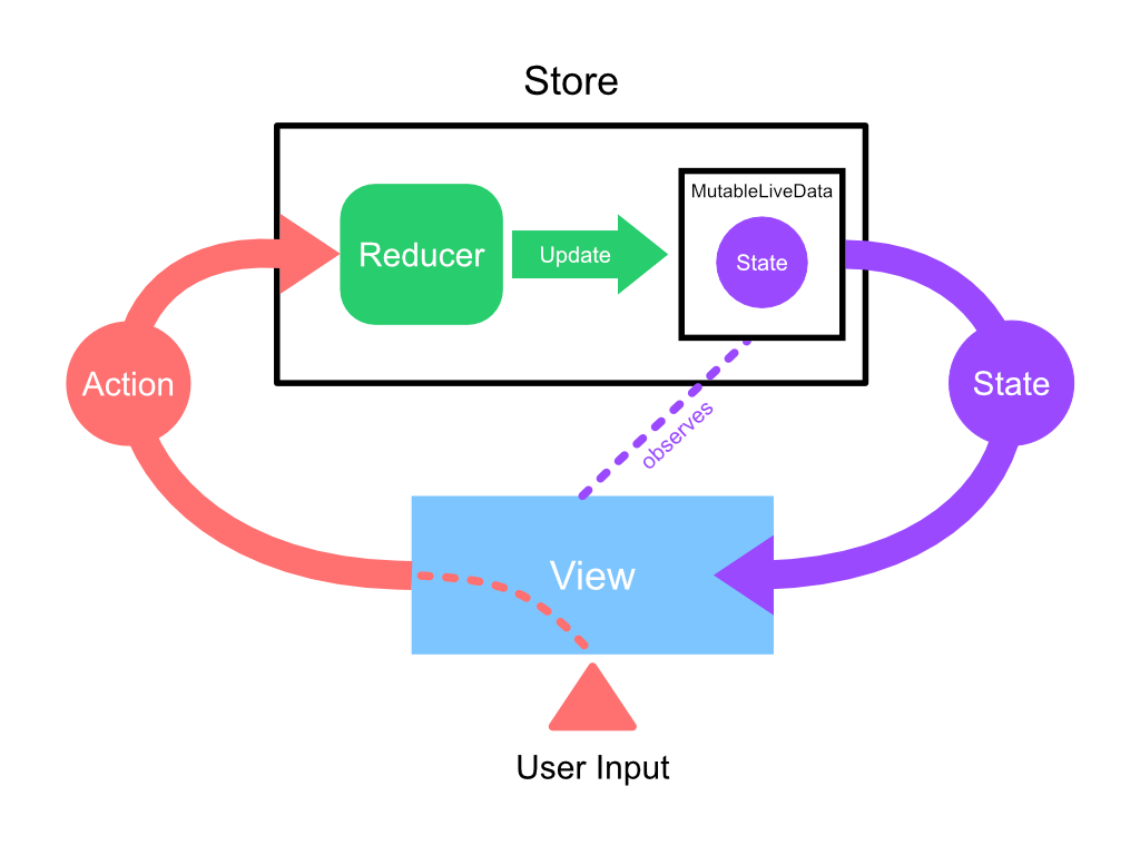 Kotlin + Jetpack + Flux. My winner team for simple… by Julien Piatek Medium
