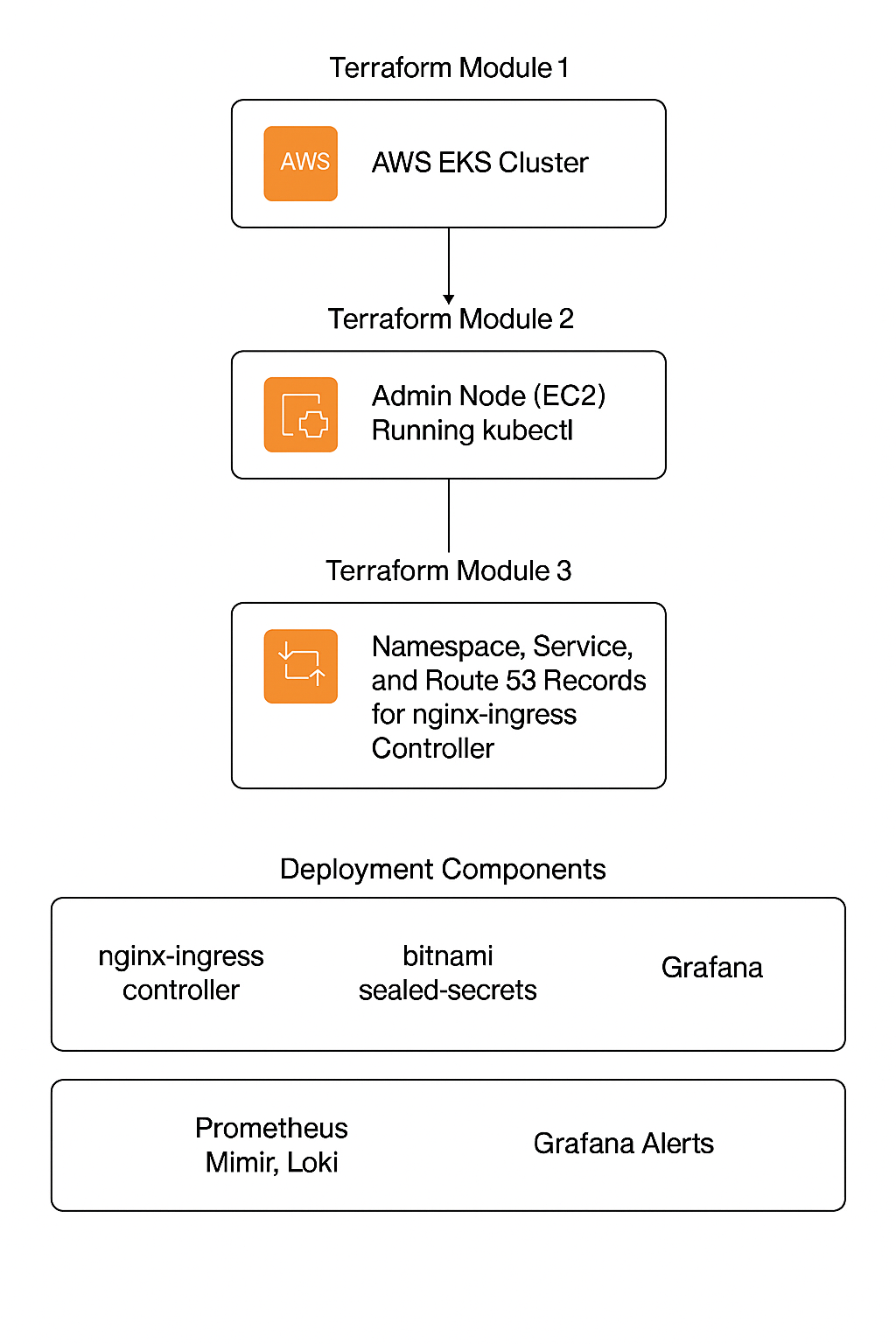 How To Explain a Production Kubernetes Cluster in DevOps or SRE Interviews (Real AWS EKS Example)