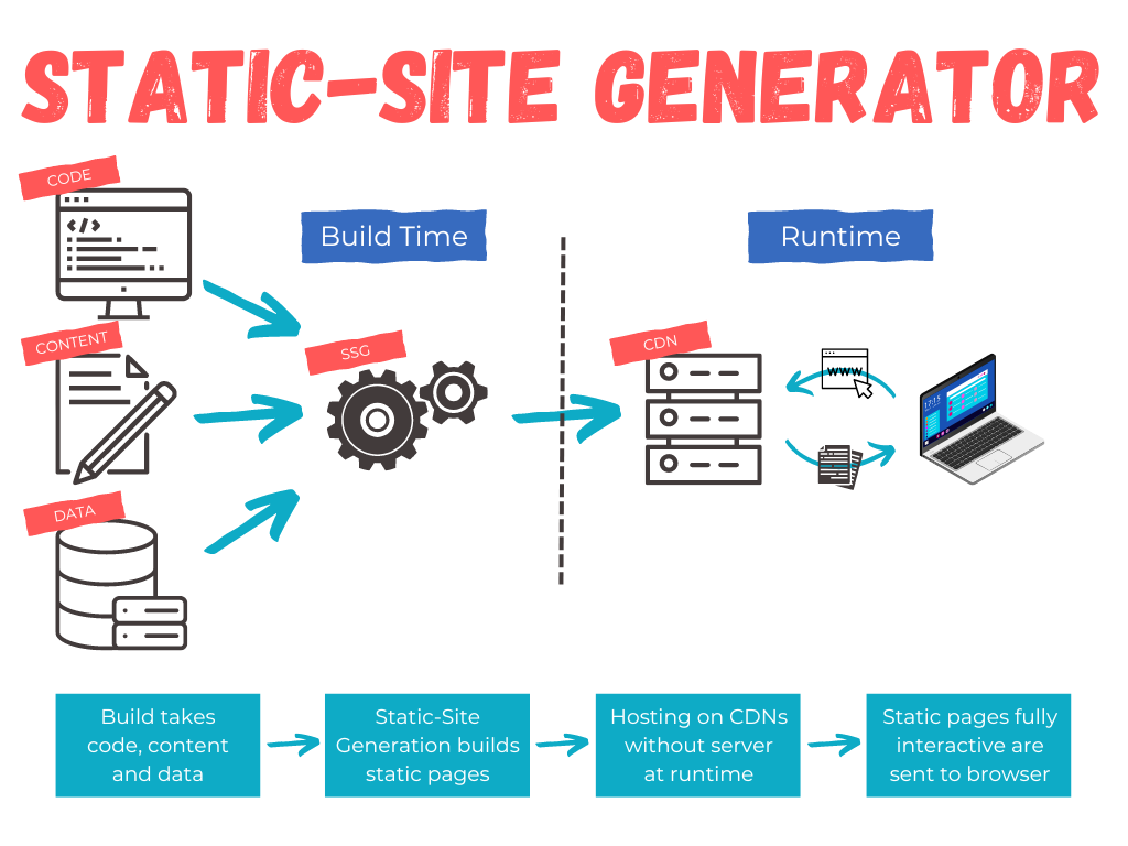 What is the the Static-Site Generation and how it works | Medium
