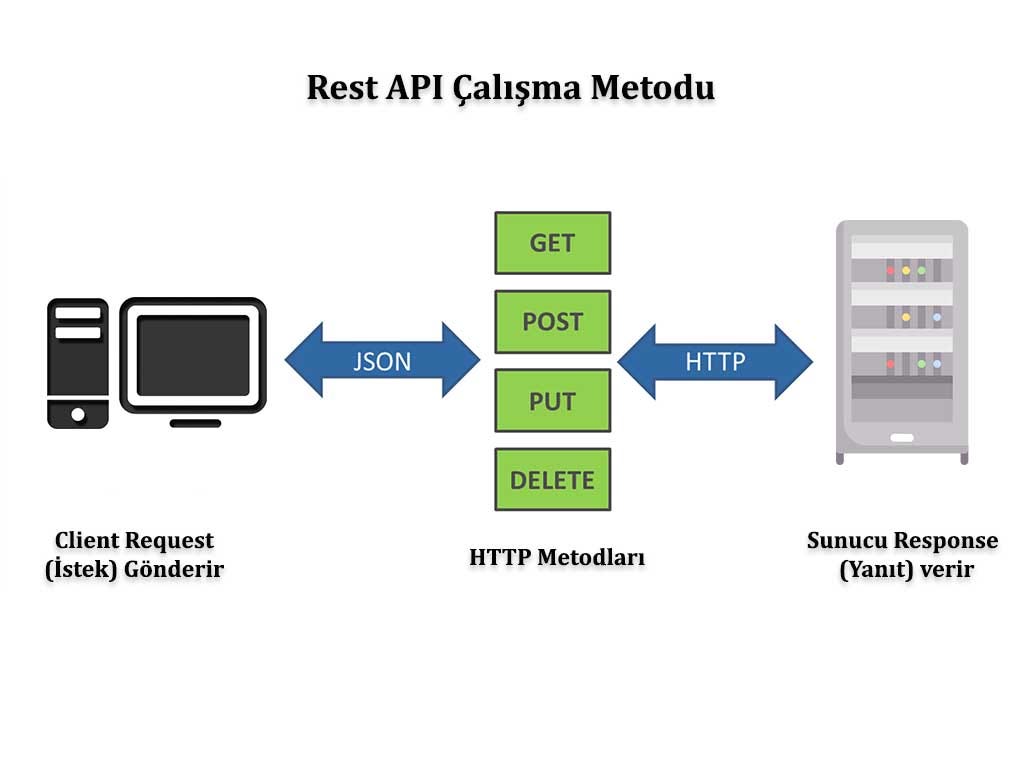 Rest, Restful API ve JSON Nedir?. Bu yazımda Rest mimarisi, Rest API ...