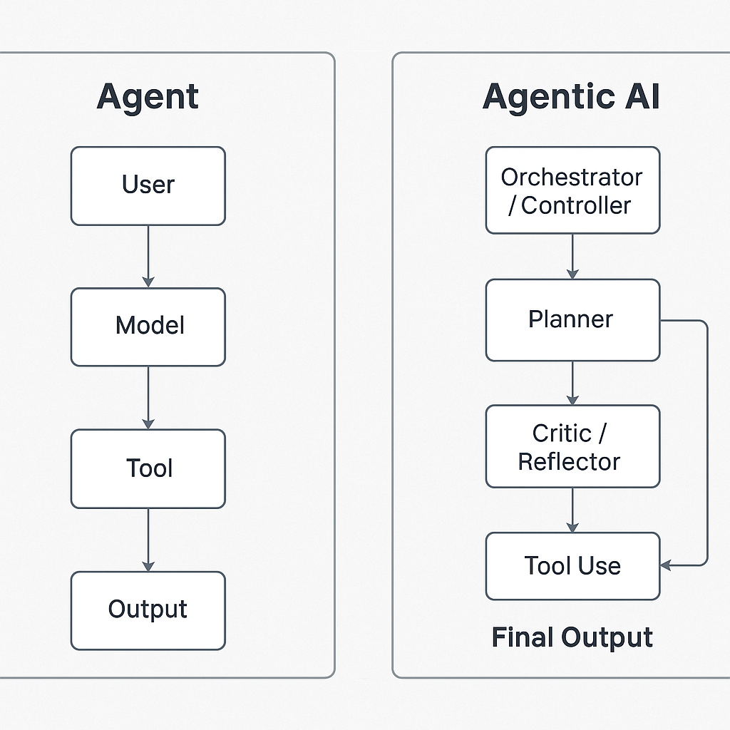 Agentic AI — contd.. To undertstand the basics of Agentic… | by Martin ...