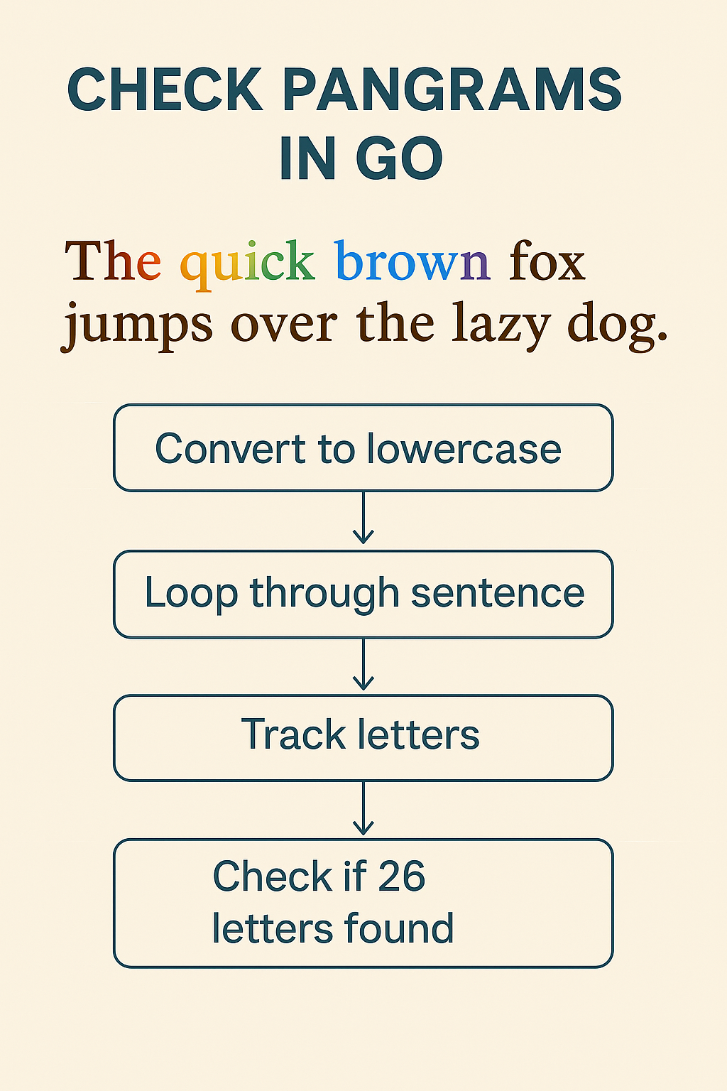 Check Pangrams in Go: Full Code Guide | Cubed