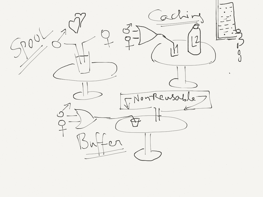 Caching, Buffering & Spooling — What’s the difference? by Danish
