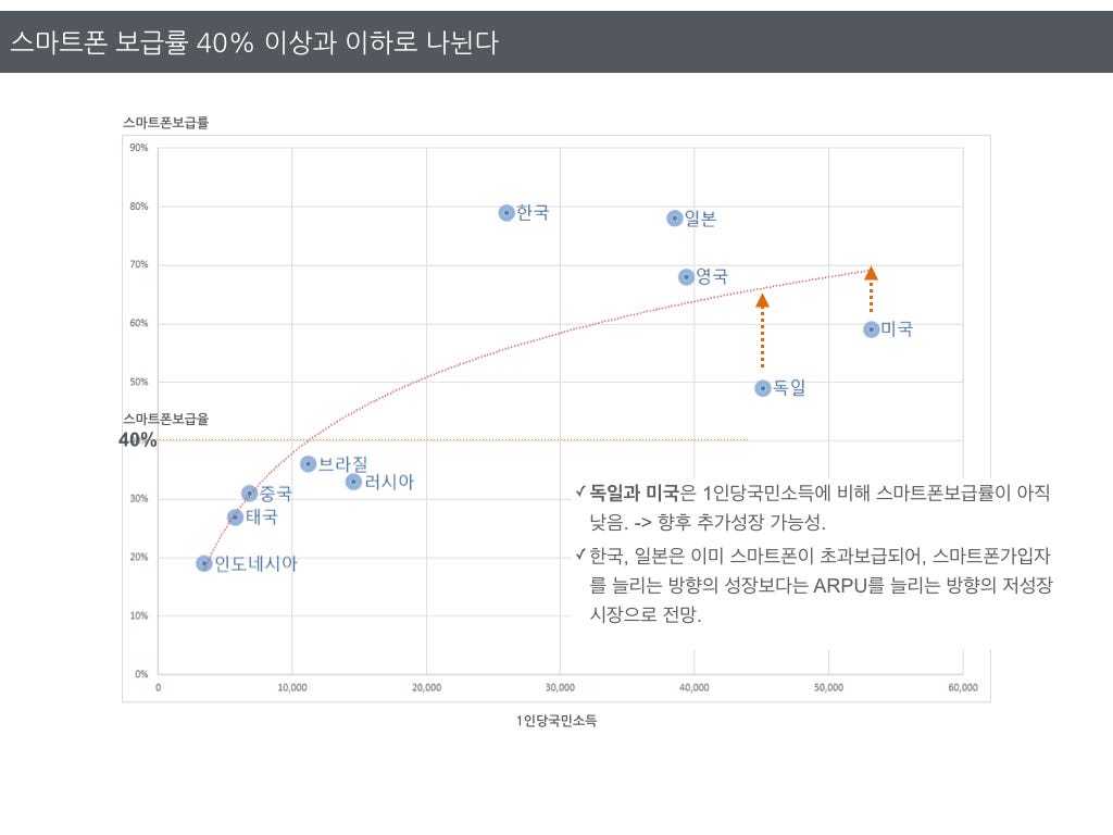 거시경제지표로 본 모바일앱 이머징마켓 찾기. 이번 여름, 해외시장을 다시 한 번 살펴보기 시작하면서 내 머릿속에 몇… | by 임정민  | Medium