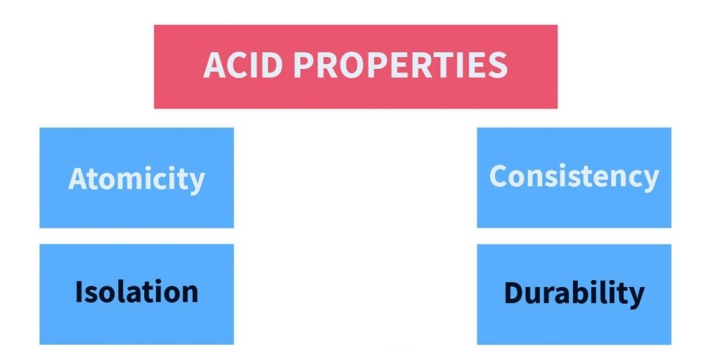 ACID Properties. ACID is an acronym that stands for… | by MEsfandiari |  Medium