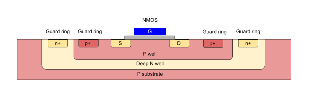 Substrate Noise Coupling in Deep Submicron Mixed-Signal ICs