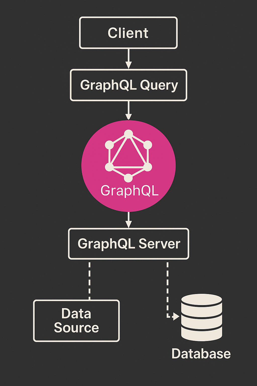 ⚡ GraphQL — The Most Misunderstood API Technology (And How to ...