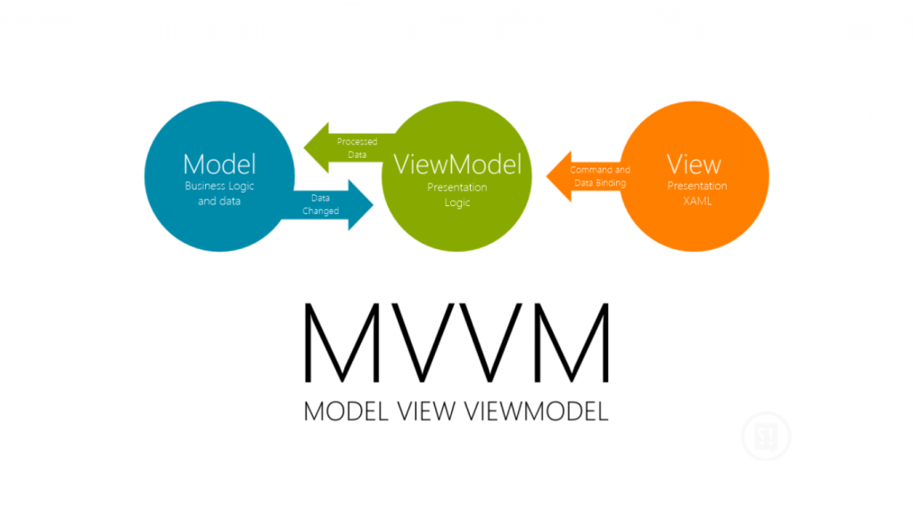 What Is Data Binding In Mvvm at Susan Vaughan blog