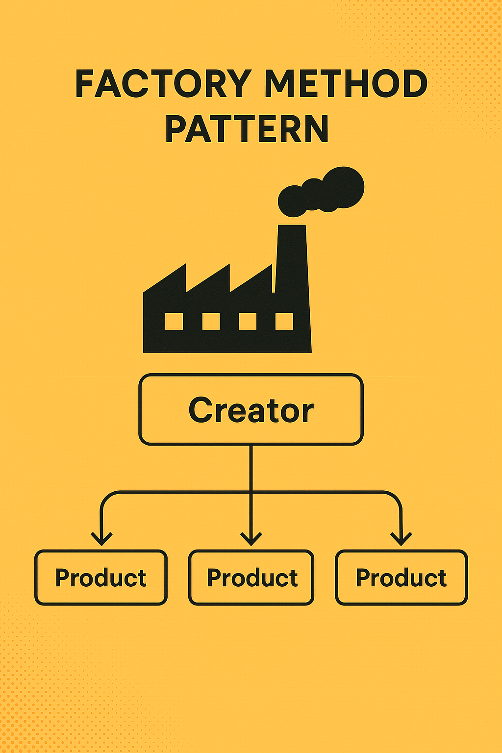 Factory Method Pattern: Nesne Oluşturma Sorumluluğunu Alt Sınıflara Bırakmak
