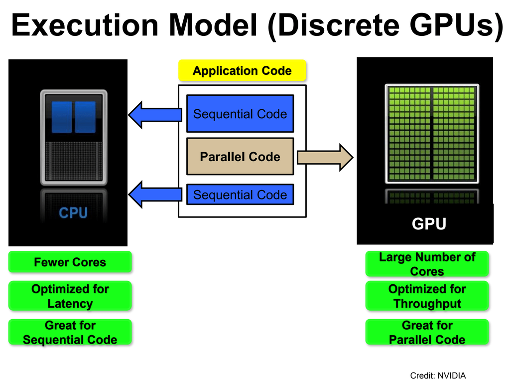 GPU Computing and Beyond…. Hello again! I am back with a new story ...