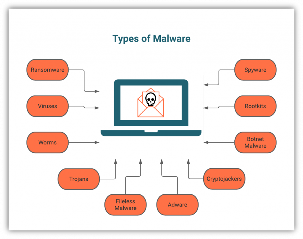 Guide To Different Types Of Malware By Michael Medhat Medium 