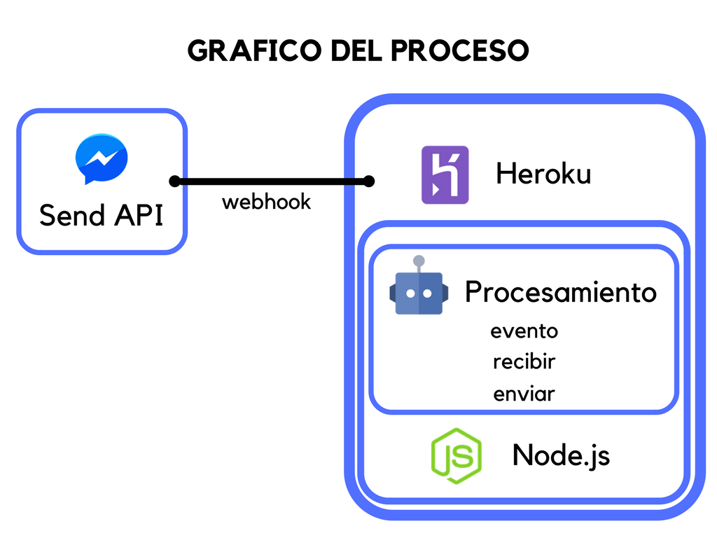 Crear un simple Chat-Bot on Facebook Messenger usando Node.js | by ...