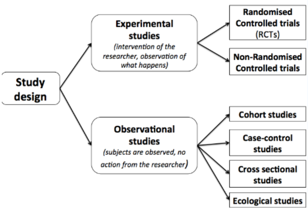 Types Of Observational Studies In Statistics By Jiafang Medium