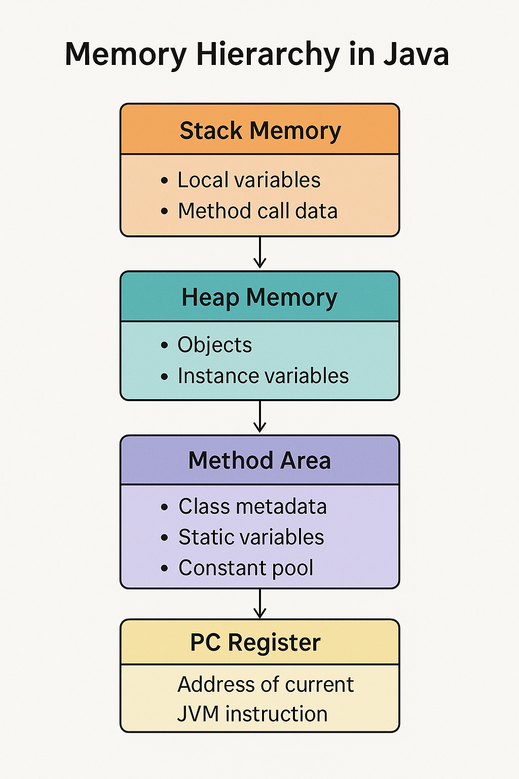 🧠 Understanding Java Memory Areas — A Practical Guide | by Nitish ...